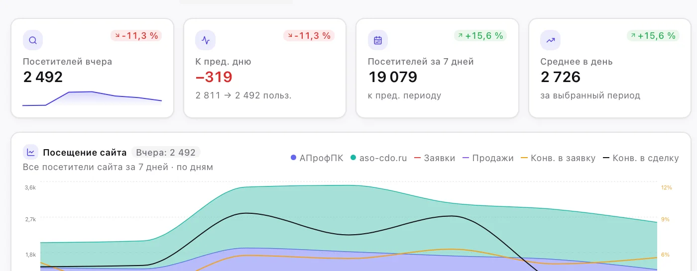 Трафик двух сайтов и заявки из CRM в одном экране