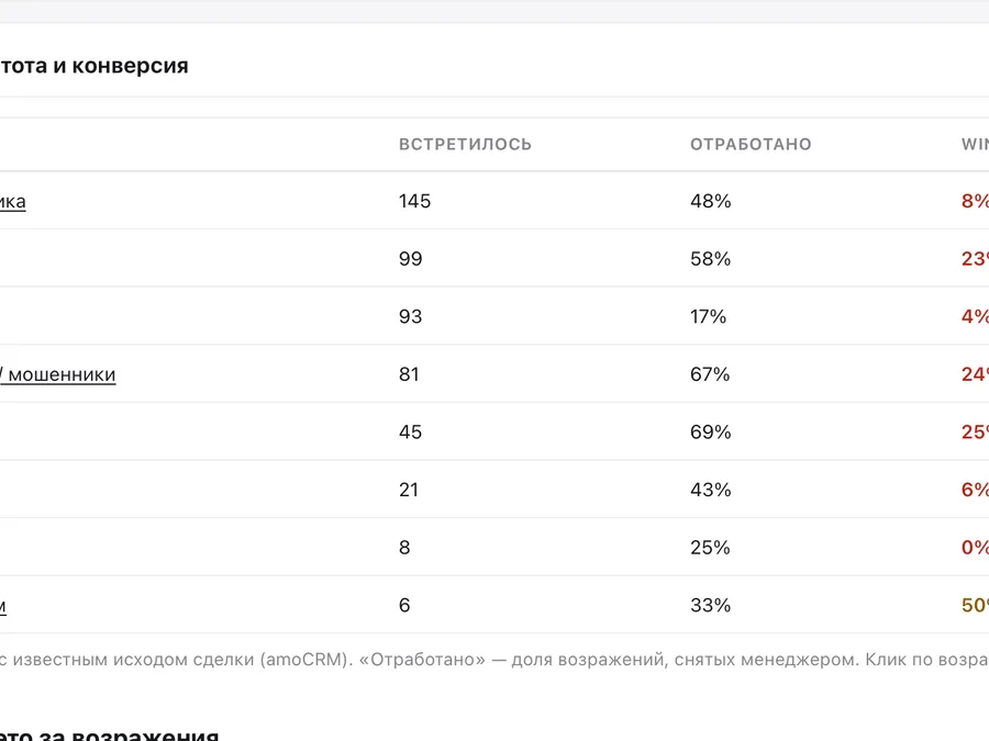 Аналитика возражений клиентов